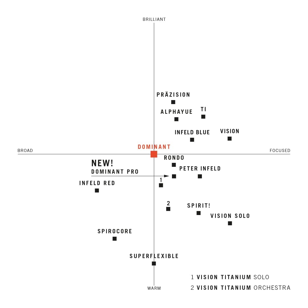 Dominant No.132 ヴァイオリン弦 ペルロン/アルミ巻 D線 (4/4)