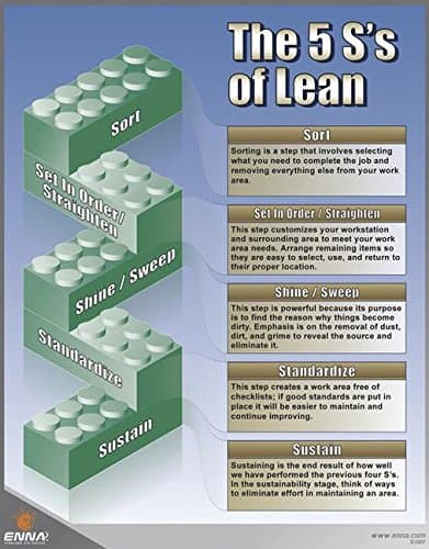 5S's of Lean Poster 1st Edition