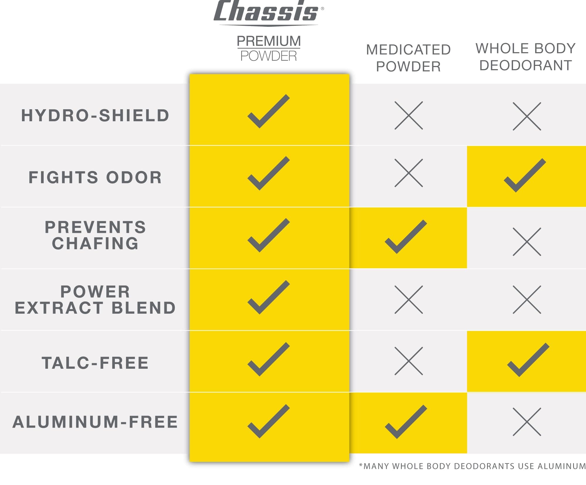 Chassis Premium Body Powder for Men, Unscented