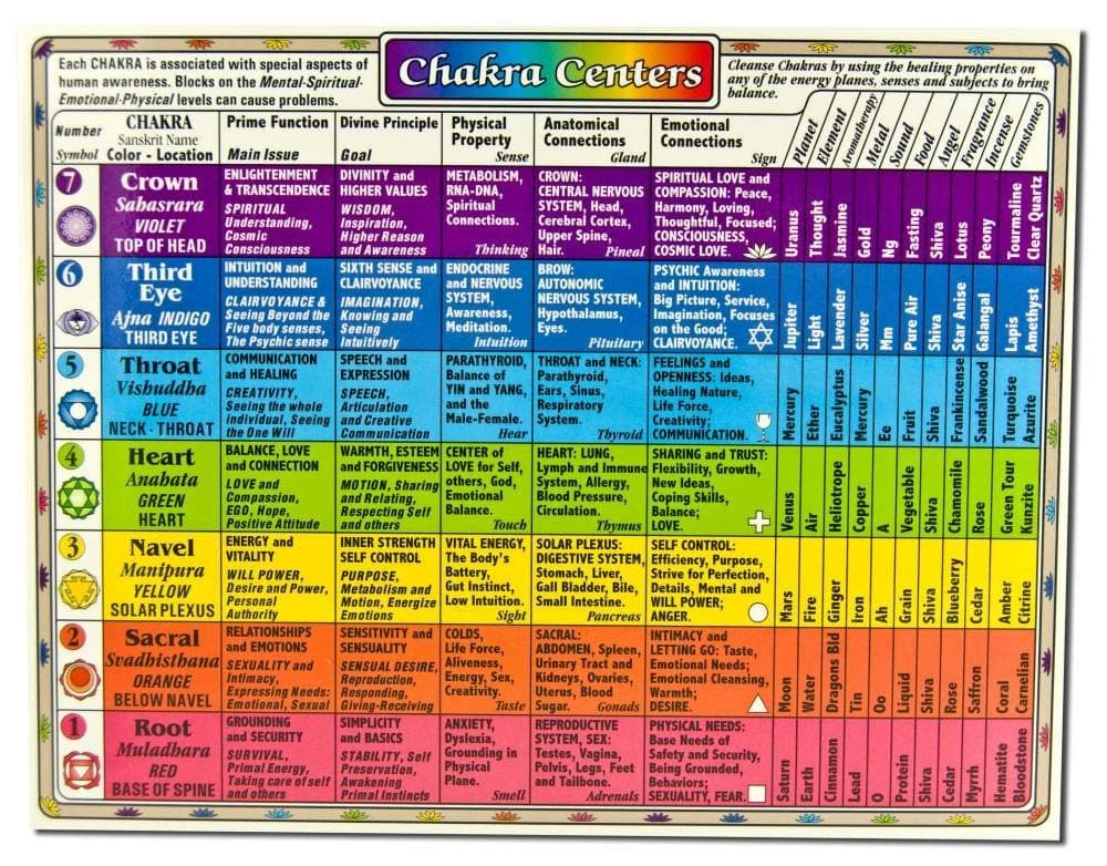Helion Communications - Chakra Centers Reference Charts, 1 ea for Bedroom