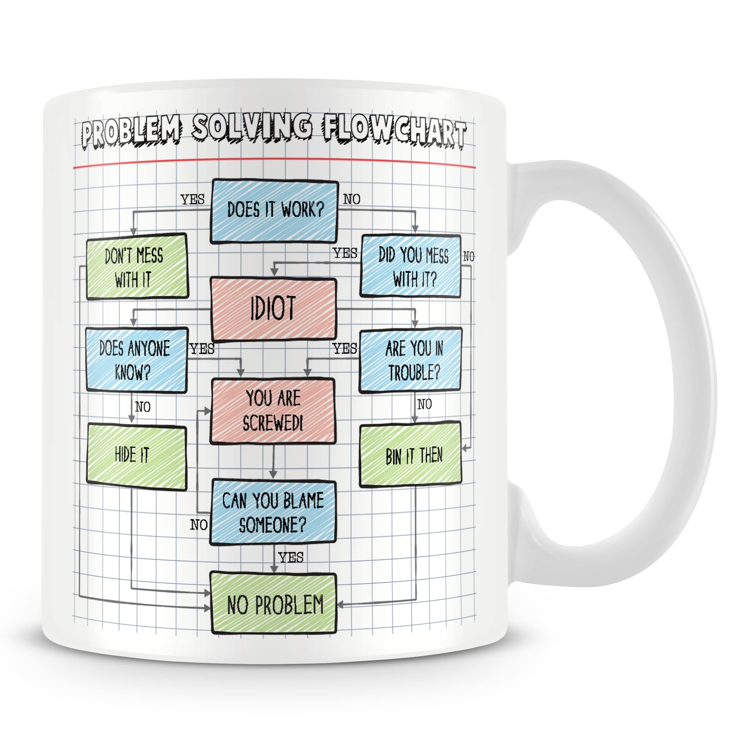 MUGGZ Problem‑Solving Flowchart Ceramic Mug (11oz) – Fix Any Problem Funny Office Coffee Cup – Gift for Colleagues & Managers