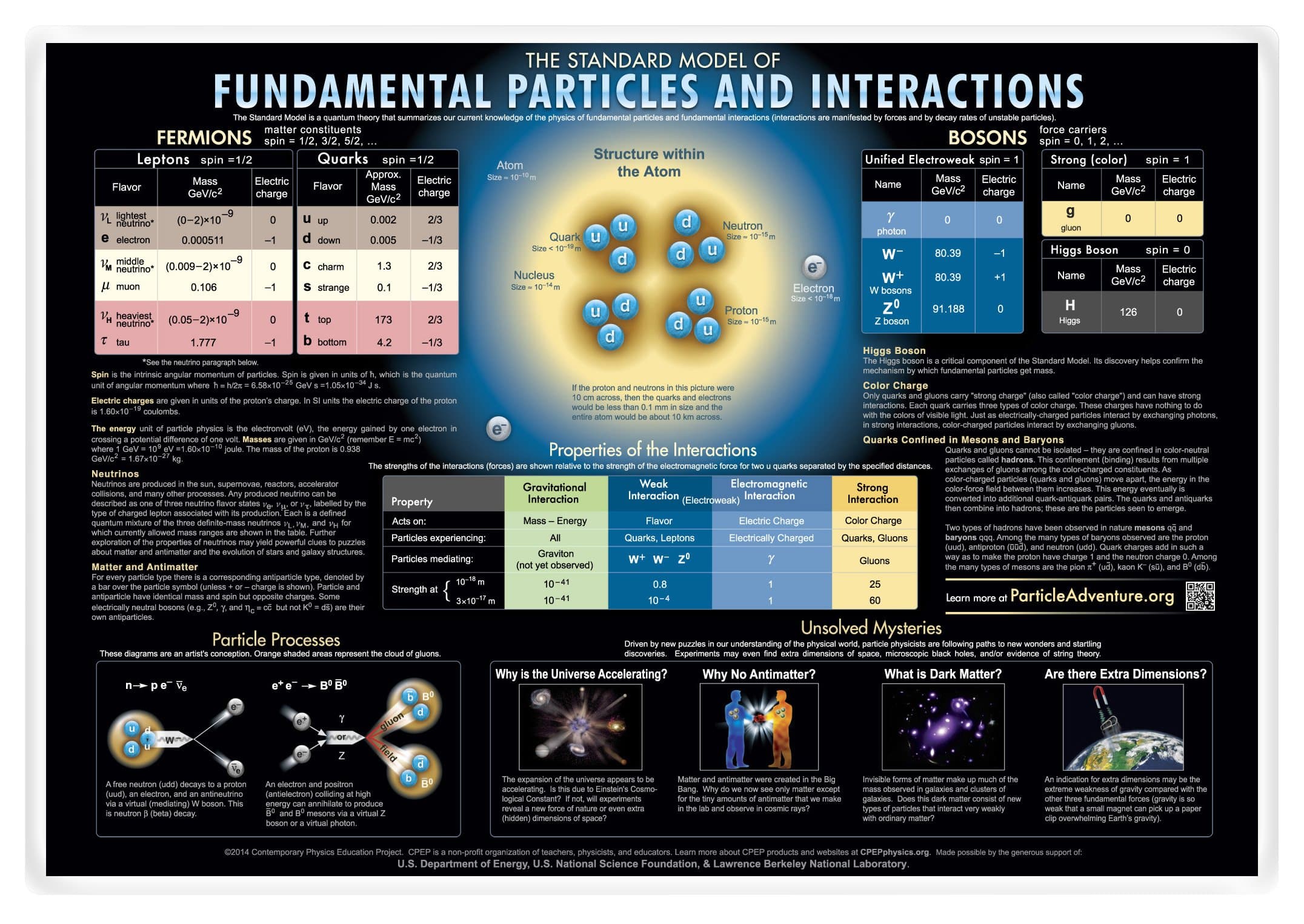 Fundamental Particles and Interactions Laminated Placemat (Set of 4)